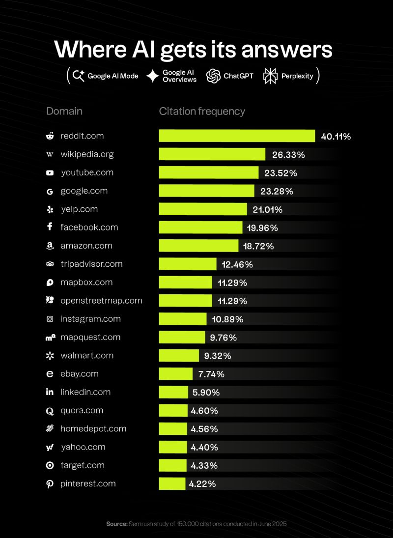 Bar chart of the most-cited domains in AI answers, with reddit.com first at 40.11%